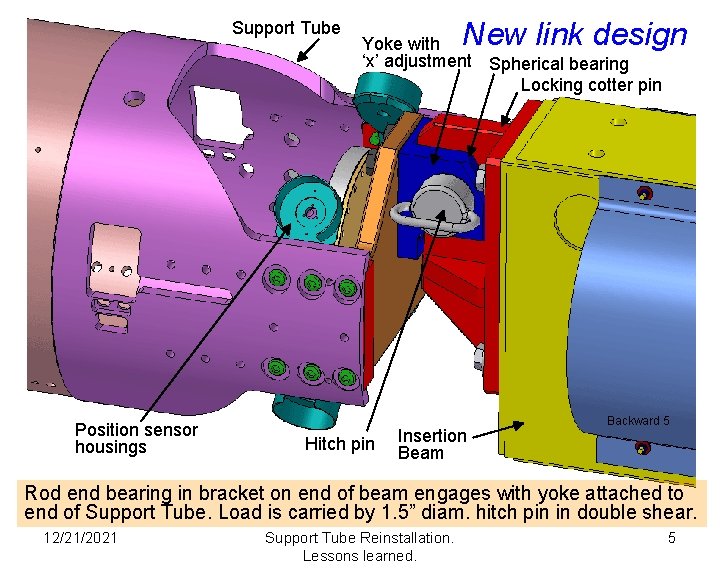 Support Tube Position sensor housings New link design Yoke with ‘x’ adjustment Spherical bearing