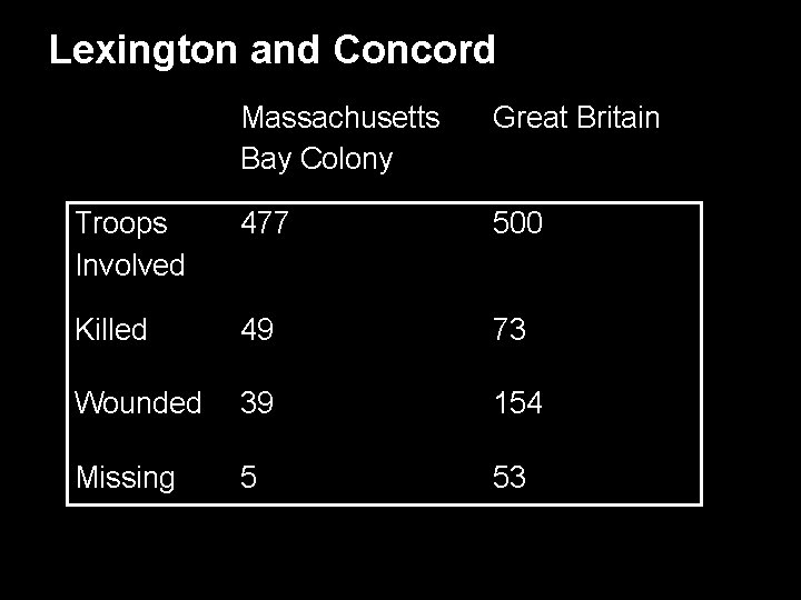 Lexington and Concord Massachusetts Bay Colony Great Britain Troops Involved 477 500 Killed 49