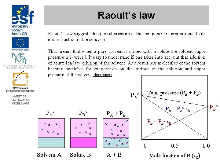 Raoult’s law suggests that partial pressure of the component is proportional to its molar