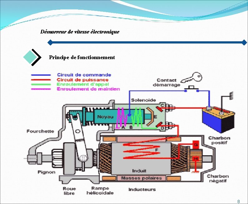 Démarreur de vitesse électronique Principe de fonctionnement 8 