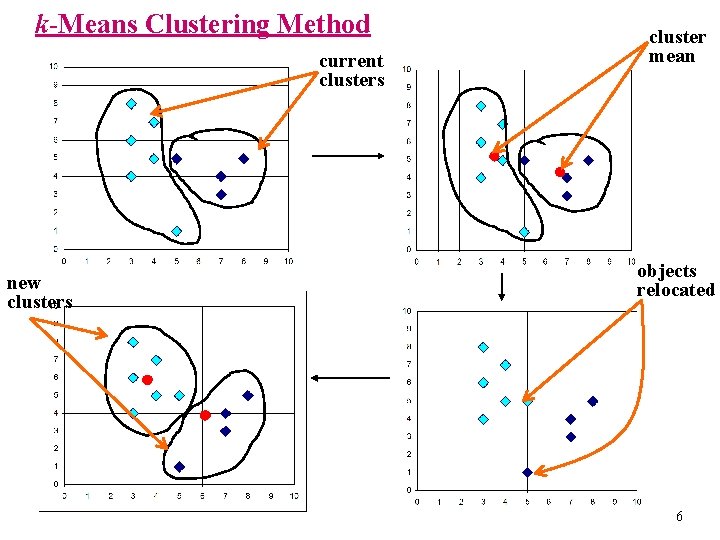 Partitioning Algorithms Basic Concepts u Partition n objects