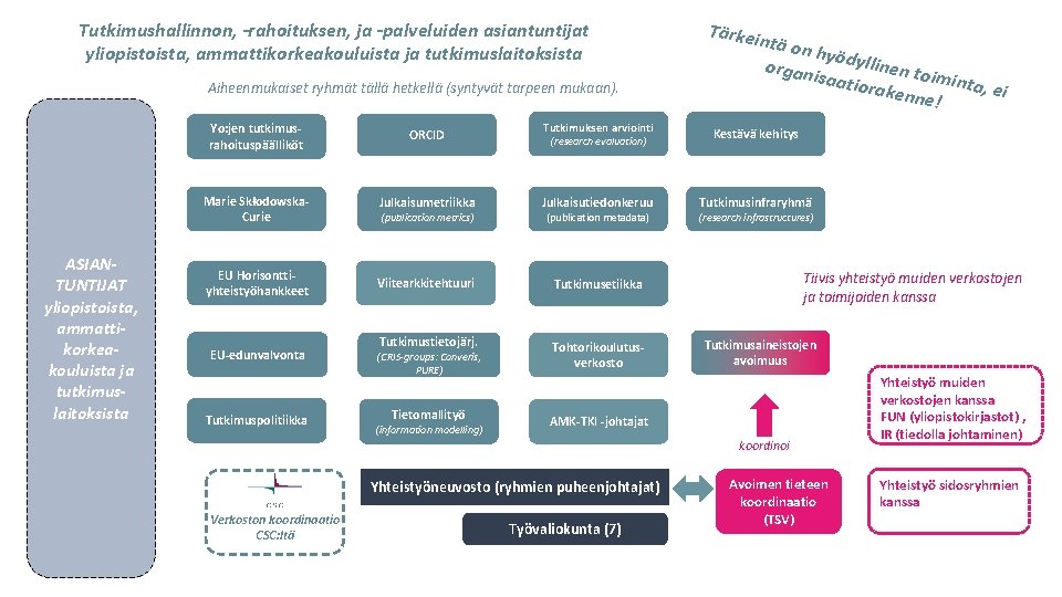 Tutkimushallinnon, -rahoituksen, ja -palveluiden asiantuntijat yliopistoista, ammattikorkeakouluista ja tutkimuslaitoksista Aiheenmukaiset ryhmät tällä hetkellä (syntyvät