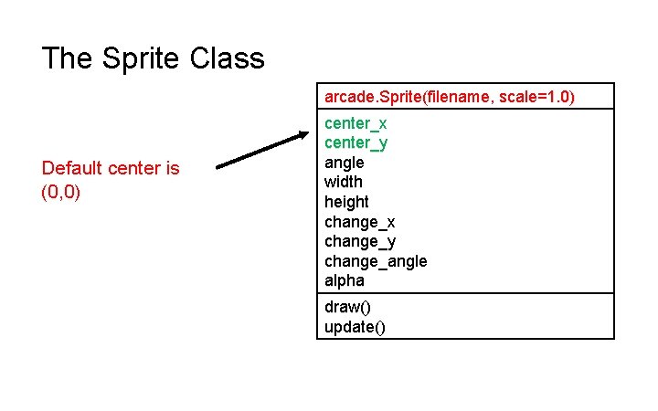 The Sprite Class arcade. Sprite(filename, scale=1. 0) Default center is (0, 0) center_x center_y