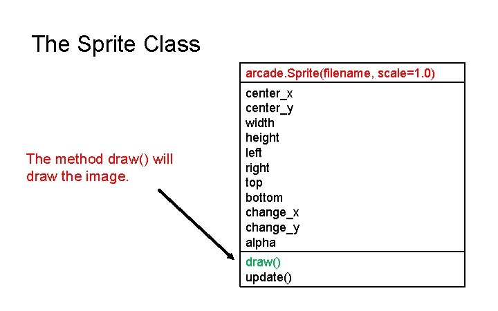 The Sprite Class arcade. Sprite(filename, scale=1. 0) The method draw() will draw the image.