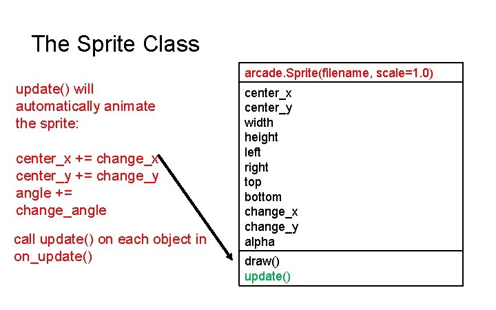 The Sprite Class arcade. Sprite(filename, scale=1. 0) update() will automatically animate the sprite: center_x