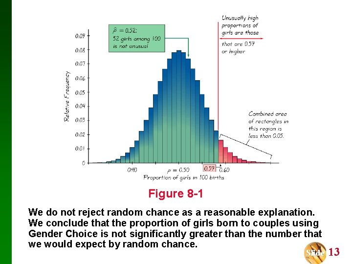 Figure 8 -1 We do not reject random chance as a reasonable explanation. We