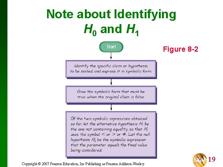 Note about Identifying H 0 and H 1 Figure 8 -2 Copyright © 2007