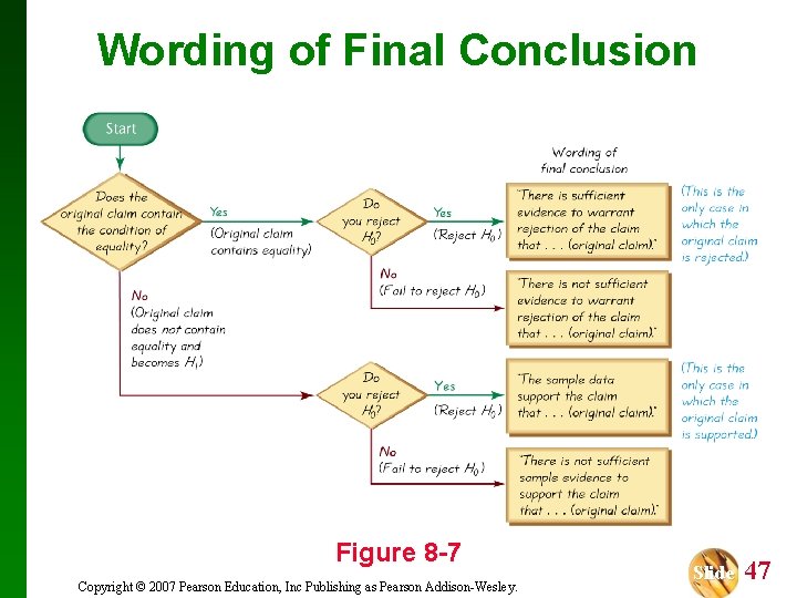 Wording of Final Conclusion Figure 8 -7 Copyright © 2007 Pearson Education, Inc Publishing