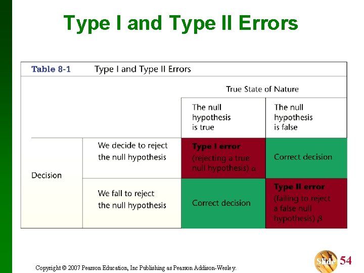 Type I and Type II Errors Copyright © 2007 Pearson Education, Inc Publishing as
