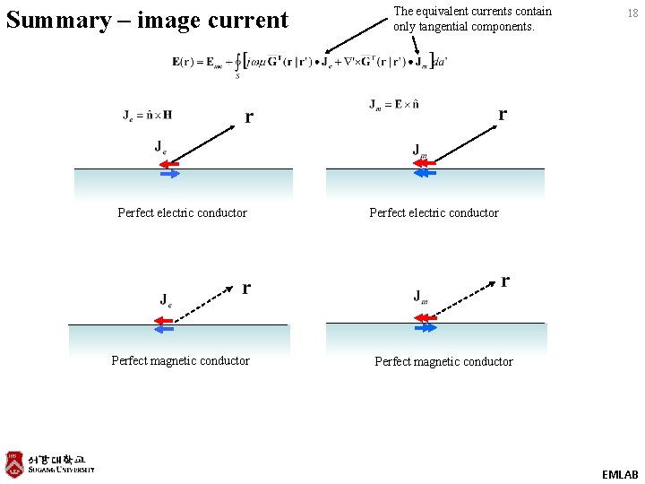 Summary – image current Perfect electric conductor Perfect magnetic conductor The equivalent currents contain
