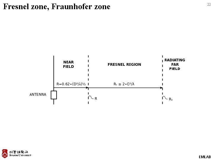 Fresnel zone, Fraunhofer zone 22 EMLAB 