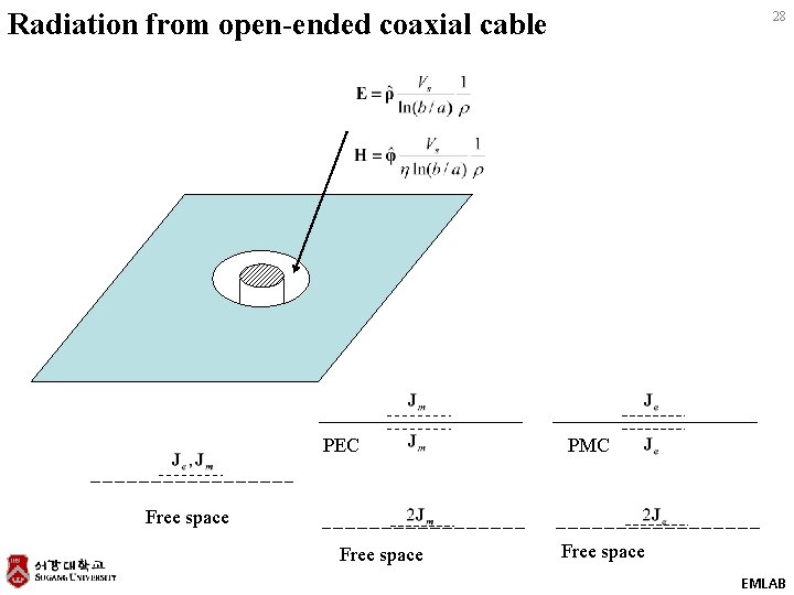 Radiation from open-ended coaxial cable PEC 28 PMC Free space EMLAB 