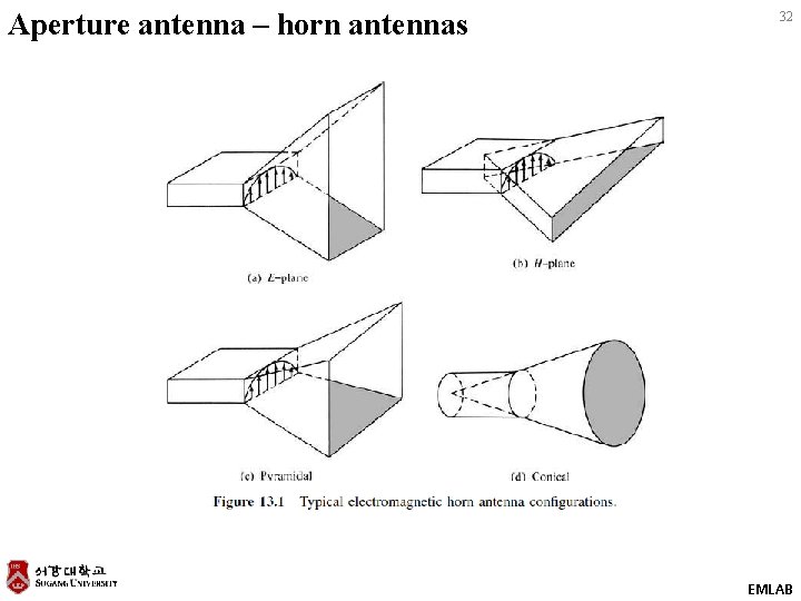 Aperture antenna – horn antennas 32 EMLAB 
