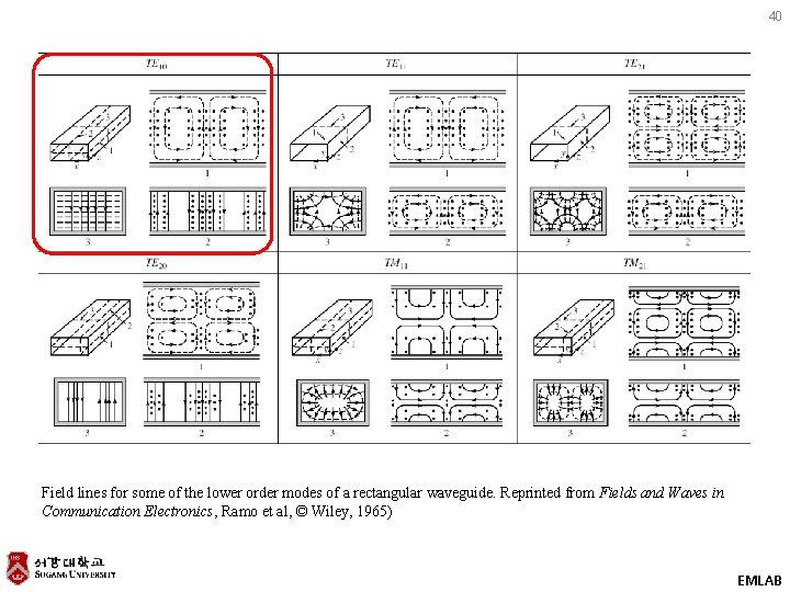 40 Field lines for some of the lower order modes of a rectangular waveguide.