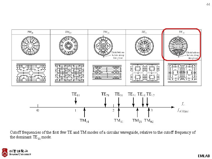 44 Cutoff frequencies of the first few TE and TM modes of a circular