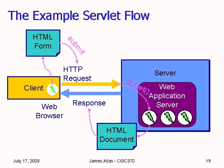 The Example Servlet Flow it bm su HTML Form HTTP Request do Ge t() The Example Servlet Flow it bm su HTML Form HTTP Request do Ge t()