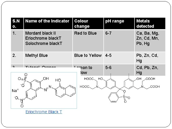 S. N o. Name of the Indicator Colour change p. H range Metals detected