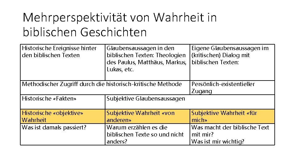 Mehrperspektivität von Wahrheit in biblischen Geschichten Historische Ereignisse hinter den biblischen Texten Glaubensaussagen in