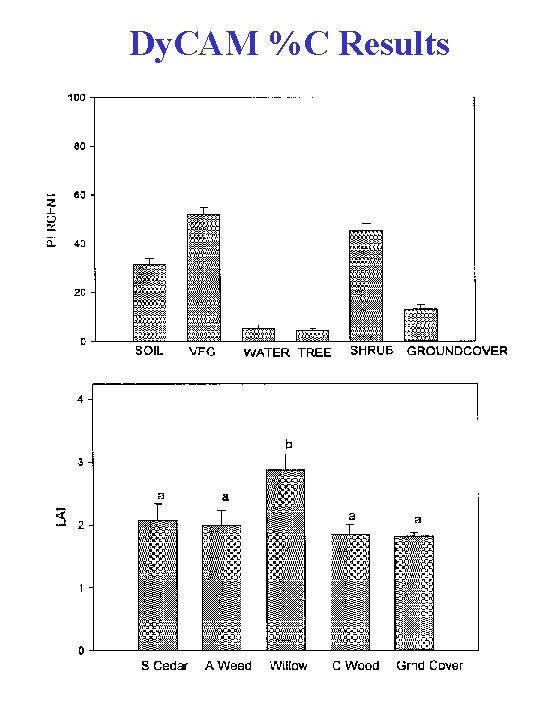 Dy. CAM %C Results 