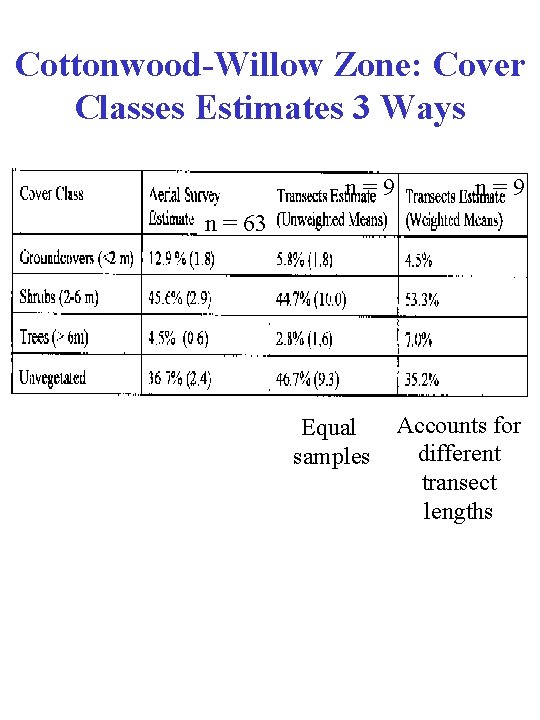 Cottonwood-Willow Zone: Cover Classes Estimates 3 Ways n=9 n = 63 Equal samples Accounts