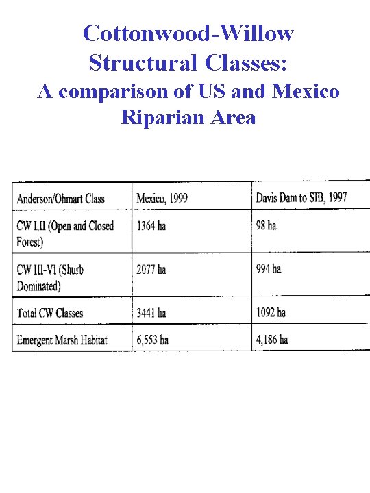 Cottonwood-Willow Structural Classes: A comparison of US and Mexico Riparian Area 