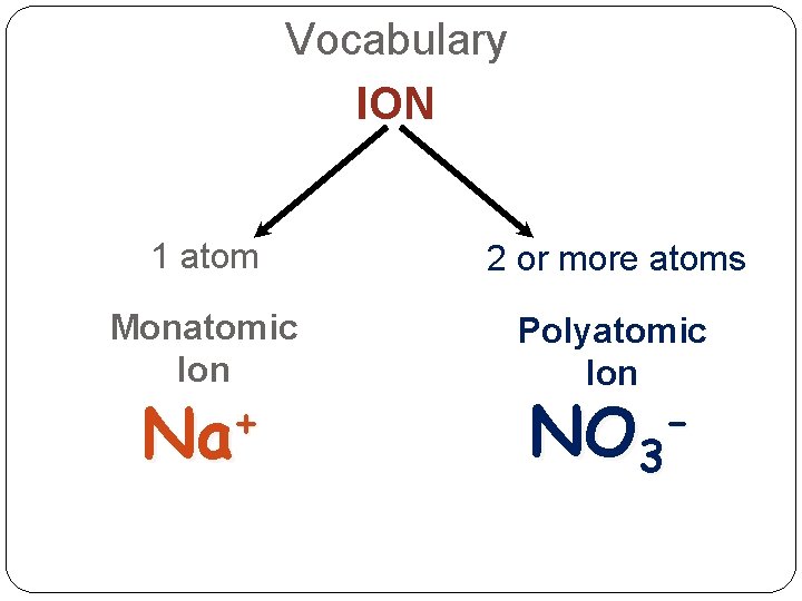 Vocabulary ION 1 atom 2 or more atoms Monatomic Ion Polyatomic Ion + Na