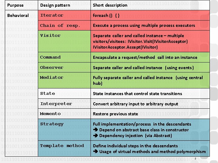 Purpose Design pattern Short description Behavioral Iterator foreach () { } Chain of resp.