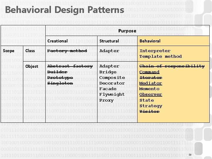 Behavioral Design Patterns Purpose Scope Creational Structural Behavioral Class Factory method Adapter Interpreter Template