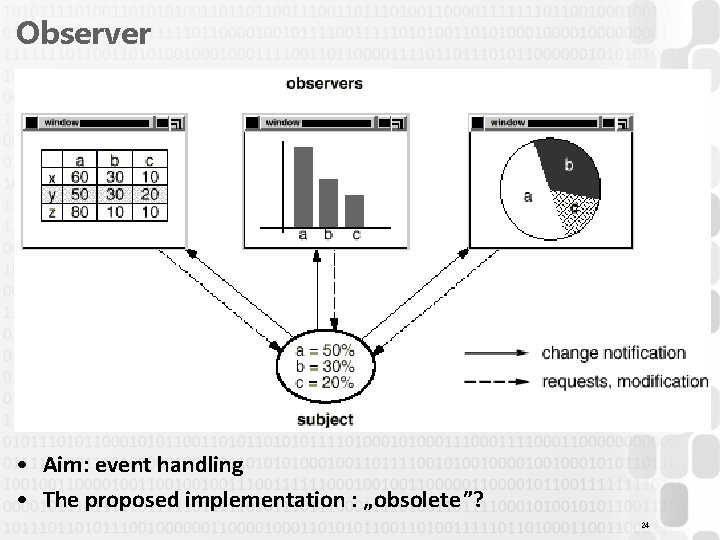 Observer • Aim: event handling • The proposed implementation : „obsolete”? 24 