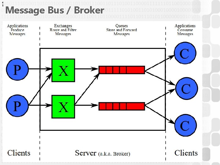 4 5 Message Bus / Broker 