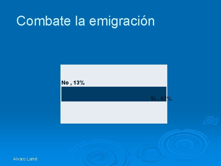 Combate la emigración No , 13% Si , 87% Alvaro Lamé 