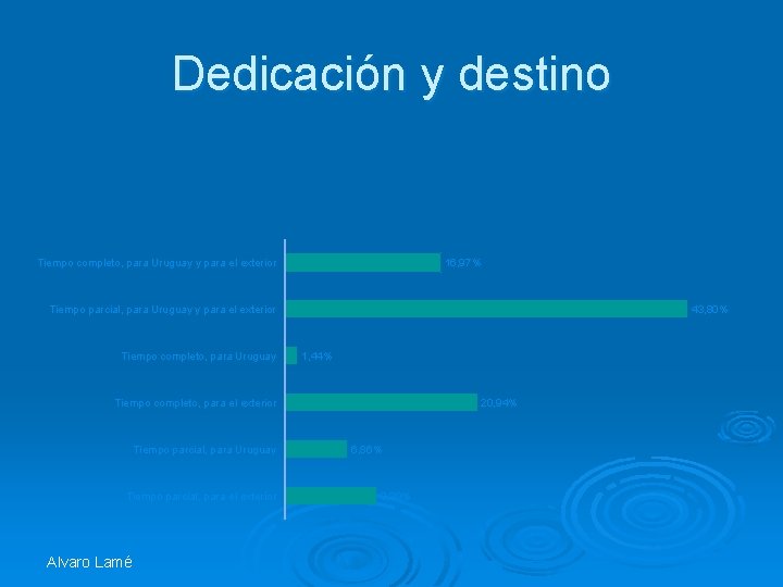 Dedicación y destino Tiempo completo, para Uruguay y para el exterior 16, 97% Tiempo