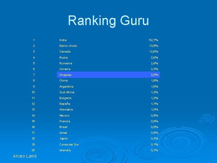 Ranking Guru 1 India 52, 7% 2 Reino Unido 13, 5% 3 Canada 12,