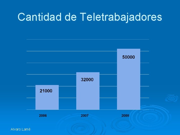 Cantidad de Teletrabajadores Alvaro Lamé 