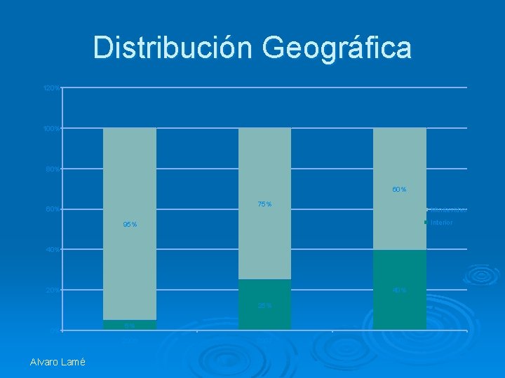 Distribución Geográfica 120% 100% 80% 60% 75% 60% Montevideo Interior 95% 40% 20% 40%