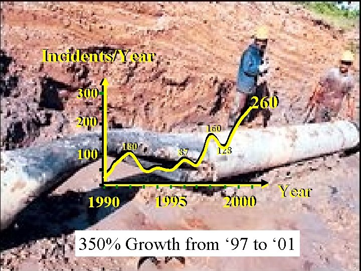 Incidents/Year 300 260 200 100 1990 160 180 87 87 1995 128 2000 Year