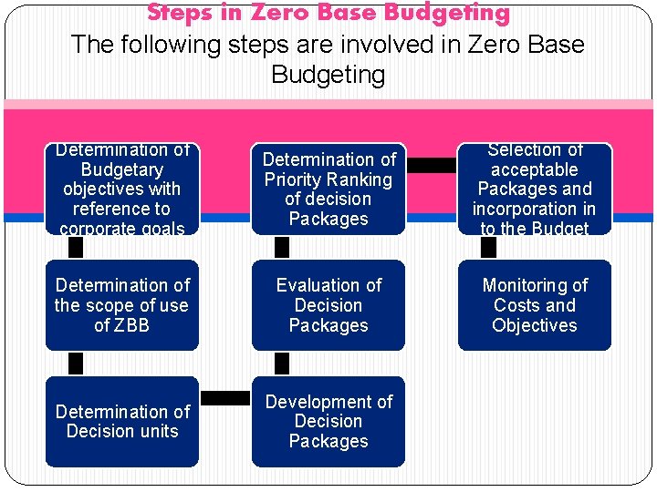 Steps in Zero Base Budgeting The following steps are involved in Zero Base Budgeting