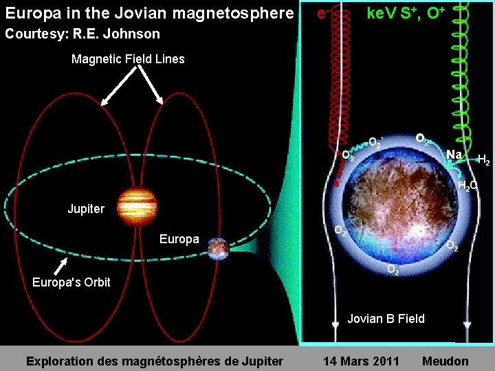 Europa in the Jovian magnetosphere e- ke. V S+, O+ Courtesy: R. E. Johnson