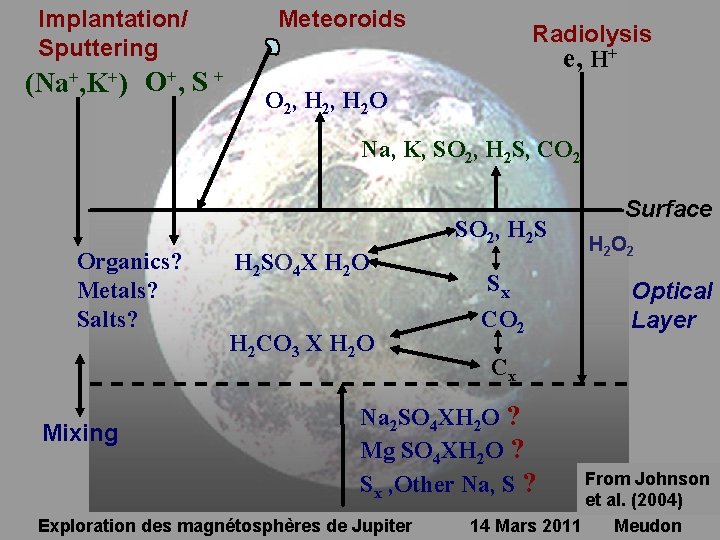 Implantation/ Sputtering (Na+, K+) O+, S + Meteoroids Radiolysis e, H+ O 2, H