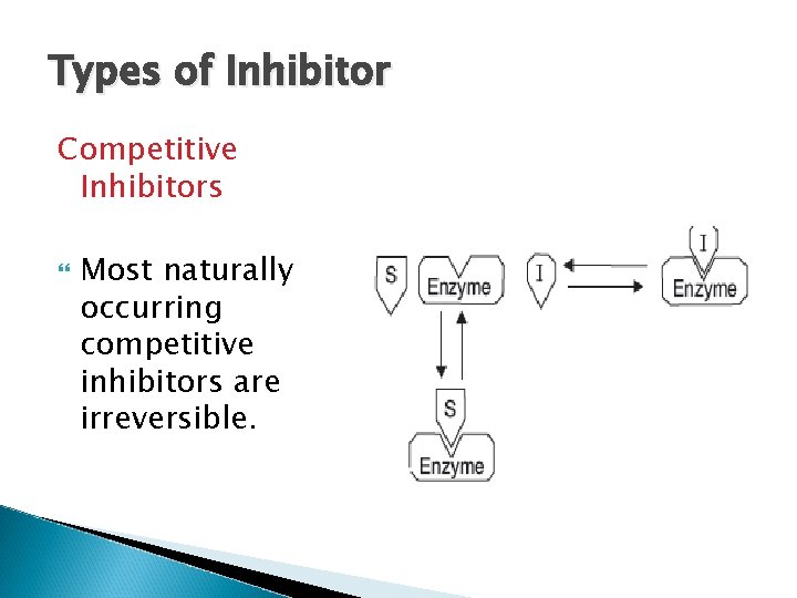 Types of Inhibitor Competitive Inhibitors Most naturally occurring competitive inhibitors are irreversible. 