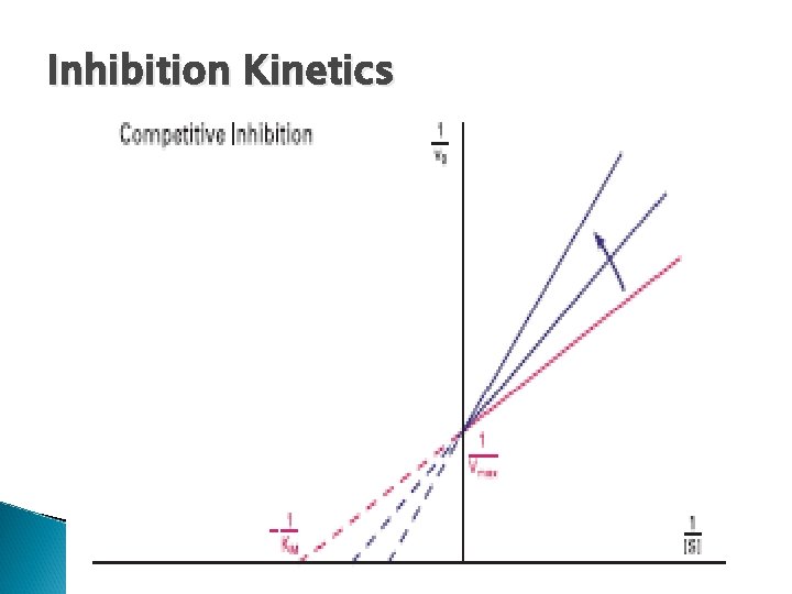 Inhibition Kinetics 