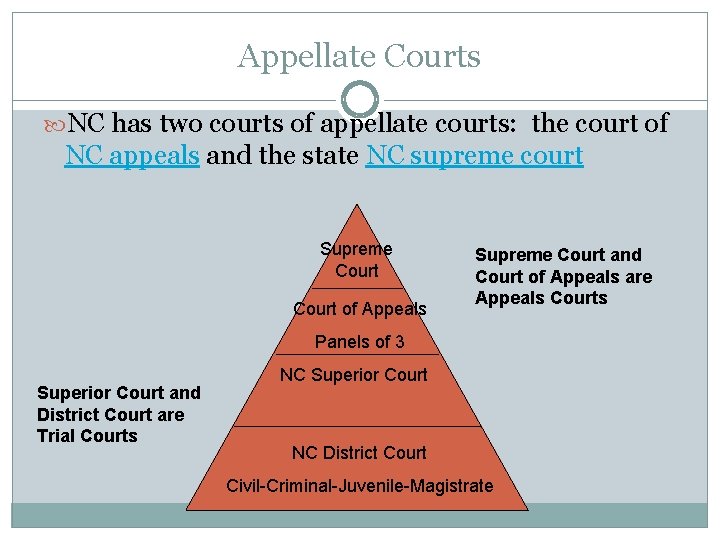 Appellate Courts NC has two courts of appellate courts: the court of NC appeals