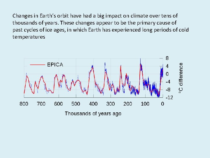 Changes in Earth’s orbit have had a big impact on climate over tens of Changes in Earth’s orbit have had a big impact on climate over tens of
