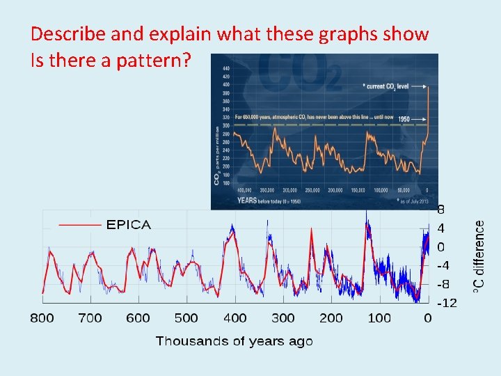 Describe and explain what these graphs show Is there a pattern? Describe and explain what these graphs show Is there a pattern?