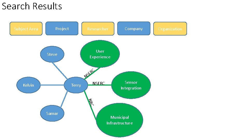 Search Results Subject Area Project Researcher Company User Experience Steve C R SE N