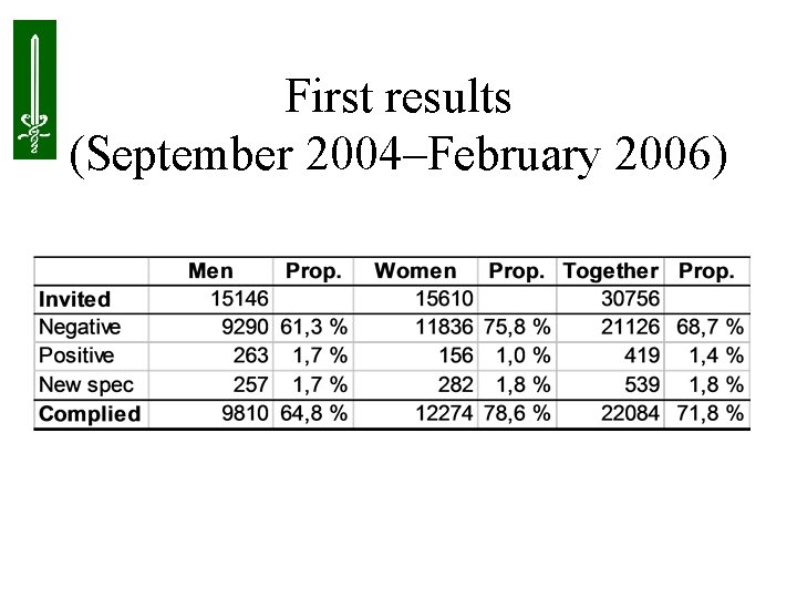 First results (September 2004–February 2006) 