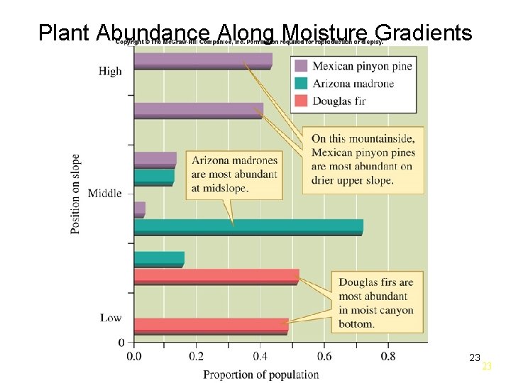 Plant Abundance Along Moisture Gradients 23 23 