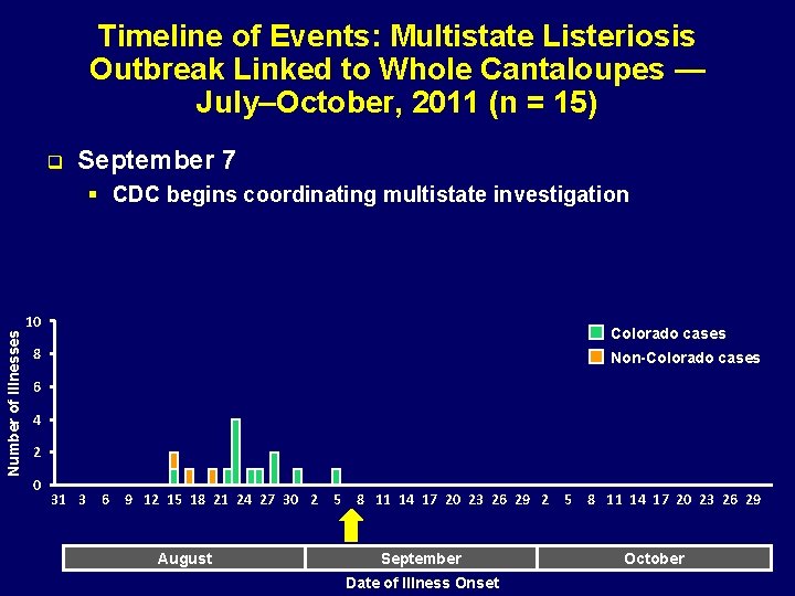 Timeline of Events: Multistate Listeriosis Outbreak Linked to Whole Cantaloupes — July–October, 2011 (n