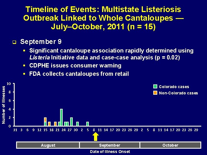 Timeline of Events: Multistate Listeriosis Outbreak Linked to Whole Cantaloupes — July–October, 2011 (n