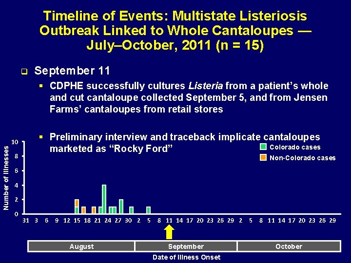 Timeline of Events: Multistate Listeriosis Outbreak Linked to Whole Cantaloupes — July–October, 2011 (n